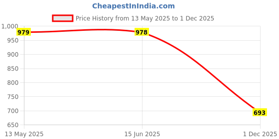 amazon.in zelena Maternity Feeding Top with Zip for Women | 100% Cotton Pre & Post Pregnancy Printed Top for Pregnant Woman | Nursing Top for Easy Breastfeeding for Mothers zelena Price History Graph from 13 May 2025 to 1 Dec 2025