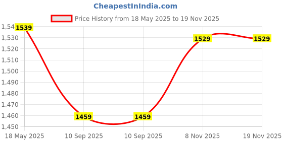 amazon.in zelena Maternity Flat-Seam Flare Pants for Women with Pockets | 80% Polyamide 20% Elastane Pregnancy & Postpartum Trousers for Woman | Anti Static Maternity Over Belly Pants for Mothers zelena Price History Graph from 18 May 2025 to 18 Nov 2025