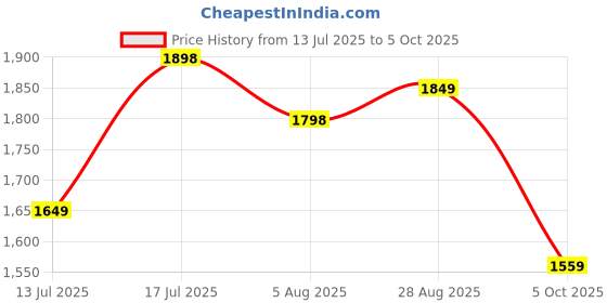 amazon.in zelena Maternity Legging After Delivery I Postpartum 2 in 1 Legging for Recovery & Shaping I Ultrasoft Polyamide Fabric - Anti-Bacterial, Anti Static I Highly Stretchable Postpartum Recovery Legging zelena Price History Graph from 13 Jul 2025 to 5 Oct 2025