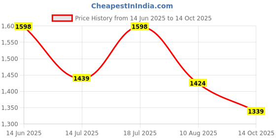 amazon.in zelena Maternity Legging After Delivery with 3 Pockets I Postpartum 2 in 1 Legging for Recovery & Shaping I Ultrasoft Nylon Fabric - Anti Static I 4 Way Stretch Post Pregnancy Recovery Legging zelena Price History Graph from 14 Jun 2025 to 14 Oct 2025