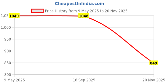amazon.in zelena Maternity Palazzo Pants for Women with Pockets | 100% Modal Pre & Post Pregnancy Palazzos for Pregnant Woman | High Waisted Maternity Pants with Adjustable Band for Mothers zelena Price History Graph from 9 May 2025 to 20 Nov 2025
