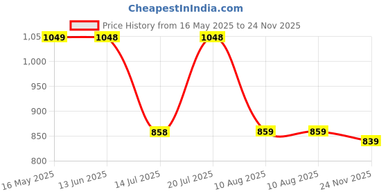 amazon.in zelena Maternity Pants for Women with Pockets | 100% Cotton Pre & Post Pregnancy Trousers for Pregnant Woman | Maternity Pants for Pregnancy zelena Price History Graph from 16 May 2025 to 24 Nov 2025