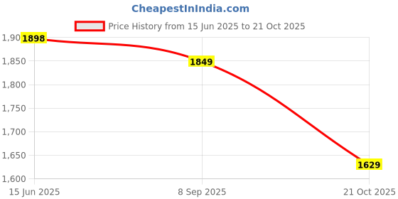 amazon.in zelena Maternity Seamless Leggings for Women with Pockets | 90% Polyamide 10% Elastane Pregnancy Legging for Woman | Anti Bacteria & Static Maternity Legging with Over Belly Support zelena Price History Graph from 15 Jun 2025 to 21 Oct 2025