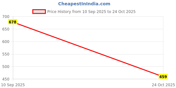 amazon.in zelena Maternity Shorts for Women with Pockets | 95% Viscose 5% Lycra Pregnancy & Postpartum Short | Extra Stretchable Mid-Rise Maternity Shorts for Mothers zelena Price History Graph from 10 Sep 2025 to 24 Oct 2025
