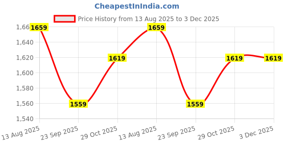 amazon.in zelena Maternity Zipless Feeding Co Ord Set for Women | 100% Polyester Pre & Post Pregnancy Printed Co Ord Set | Nursing Top & Pajama Set for Easy Breastfeeding for Mother with Pockets zelena Price History Graph from 13 Aug 2025 to 3 Dec 2025