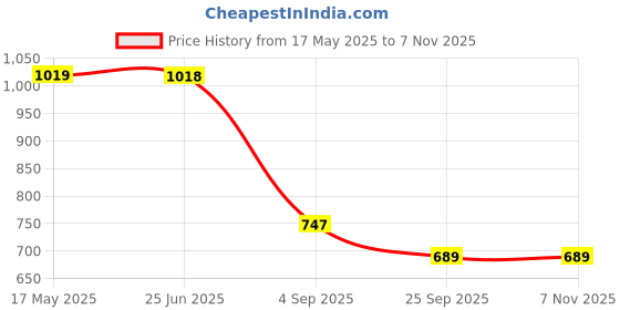 amazon.in zelena Maternity Zipless Feeding Top for Women | 100% Cotton Round Neck Pre & Post Pregnancy Tops for Pregnant Women | Printed Nursing Top for Easy Breastfeeding for Mothers zelena Price History Graph from 17 May 2025 to 2 Nov 2025