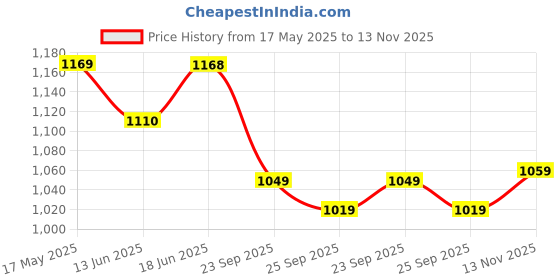 amazon.in zelena Maternity Zipless Feeding Top for Women | 100% Soft Cotton Pre & Post Pregnancy Floral Printed Top for Pregnant Woman | Nursing Top for Easy Breastfeeding for Mothers with Pockets zelena Price History Graph from 17 May 2025 to 13 Nov 2025