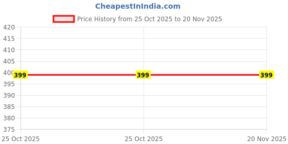 amazon.in zelfo Smart Watch Strap Compatible with Noise Colorfit Vivid Call Smart Watch Steel SS Strap zelfo Price History Graph from 25 Oct 2025 to 20 Nov 2025