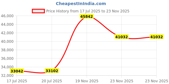 amazon.in Zelladorra Japanese Floor Mattress, Futon Mattress with Portable Storage Bag and Washable Cover, Roll Up Thick Tatami Mat Suitable for Camping, Guest Room, Yellow Flower, Queen Price History Graph from 17 Jul 2025 to 23 Nov 2025