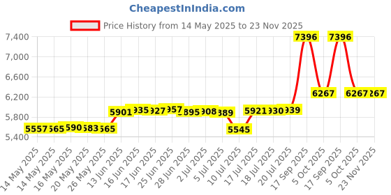 amazon.in Zellie's |100% Xylitol Sugar Free Cherry Berry Breath Mints | Non-GMO, Low-Calorie, Gluten Free, Vegan & Kosher Mints (540 Count - Pack of 1) Price History Graph from 14 May 2025 to 23 Nov 2025
