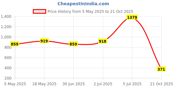 amazon.in zelocity High Impact Sports Bra - Amethyst zelocity Price History Graph from 5 May 2025 to 21 Oct 2025