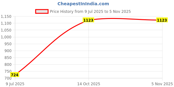 amazon.in zelocity High Impact Wide Waist Band Sports Bra - Grey2 zelocity Price History Graph from 9 Jul 2025 to 3 Nov 2025