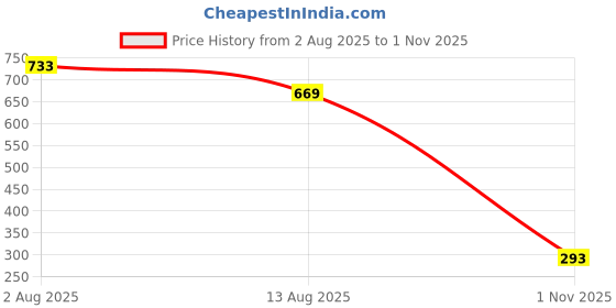 amazon.in zelocity by zivame Zelocity High Rise Nouveau Soft Capri - Scuba Blue zelocity by zivame Price History Graph from 2 Aug 2025 to 1 Nov 2025