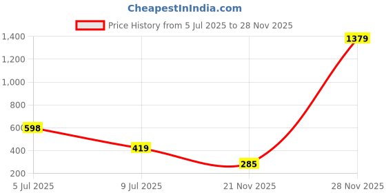 amazon.in zivame Zelocity High Rise Quick Dry Leggings - Victoria Blue zivame Price History Graph from 5 Jul 2025 to 28 Nov 2025