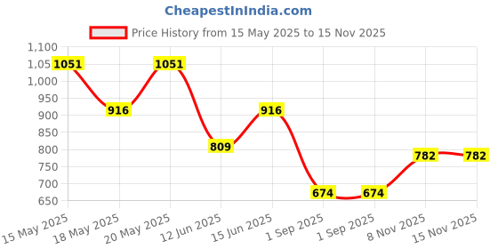 amazon.in zelocity Women's Contemporary One Piece Swimsuit zelocity Price History Graph from 15 May 2025 to 15 Nov 2025