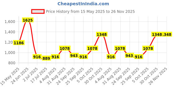 amazon.in zelocity Women's Contemporary One Piece Swimsuit zelocity Price History Graph from 15 May 2025 to 26 Nov 2025
