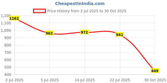 amazon.in zelocity Women's Nylon Classic Sports Bra (ZC40D2CORE0BLUE0032D_Blue_32) zelocity Price History Graph from 2 Jul 2025 to 30 Oct 2025