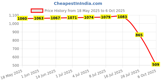 amazon.in zelocity Women's Regular Fit Leggings zelocity Price History Graph from 18 May 2025 to 6 Oct 2025