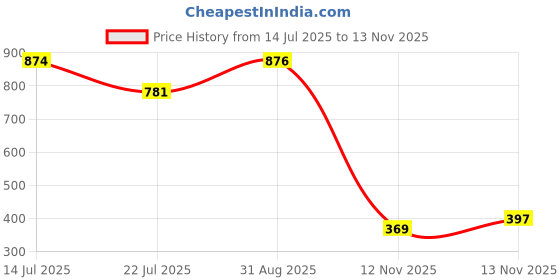 amazon.in zelocity Women's Regular Fit Leggings zelocity Price History Graph from 14 Jul 2025 to 13 Nov 2025