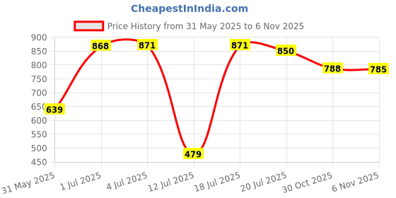 amazon.in zelocity Women's Sports Bra zelocity Price History Graph from 31 May 2025 to 6 Nov 2025