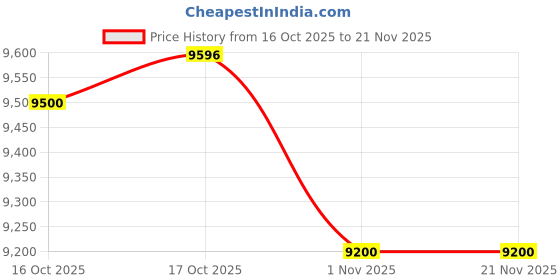 amazon.in zelotes Wireless Trackball Mouse,Bluetooth Mouse,Rechargeable,4800 DPI, 2-in-1(BT 5.0/3.0+2.4GHz USB Receiver), 8 Buttons,Ergonomic Design,LED Lighting,for Laptop, PC, Pad,White Price History Graph from 16 Oct 2025 to 21 Nov 2025