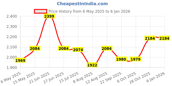 amazon.in Zemic 10 Shelf DIY Shoe Rack Organizer ^ Multi-Purpose Plastic Shoe Rack for Home Plastic Shelves, Plastic Home Shoes Storage, PP Plastic Cabinets with Door, Chappal Slipper Shoe Stand (Black) Price History Graph from 6 May 2025 to 4 Jan 2026