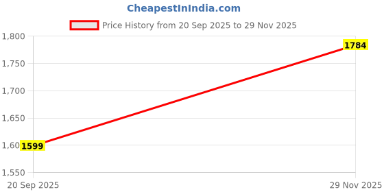 amazon.in Zemic 8 Shelf DIY Shoe Rack ^ Multi-Purpose Plastic Shoe Rack for Home Plastic Shelves, PP Home Shelf Rack with Door for Entryway, Chappal Slipper Shoe Stand (Black, 8-Shelf-4-Door) Price History Graph from 20 Sep 2025 to 29 Nov 2025