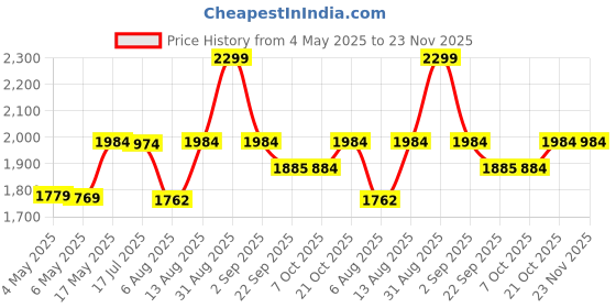 amazon.in Zemic Diy Multipurpose Bookshelf| Plastic Sheet Portable Storage Shelve For Books Storage Organizer| Bookcase For Home Furniture |Cabinet Shelves For Bedroom Office Living Room (Set Of 5 Cases, Black) Price History Graph from 4 May 2025 to 23 Nov 2025