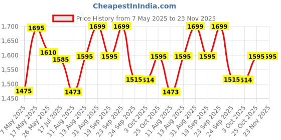 amazon.in Zemic DIY Portable Shoe Rack for Home Plastic Shelves Household, Shelf Shoe Rack with Dustproof Door for Heels/Slippers/Boots for Entryway or Bedroom (Black, 6-Shelf-3-Door) zemic Price History Graph from 7 May 2025 to 22 Nov 2025