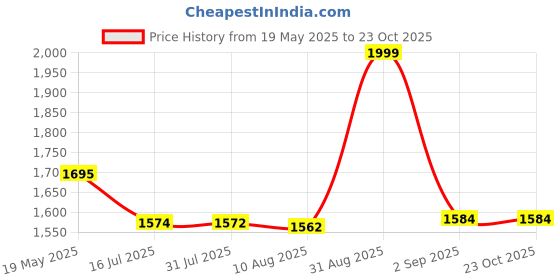 amazon.in Zemic DIY Portable Shoe Rack for Home Plastic Shelves Household, Shelf Shoe Rack with Dustproof Door for Heels/Slippers/Boots for Entryway or Bedroom (Grey, 6-Shelf-3-Door) Price History Graph from 19 May 2025 to 23 Oct 2025