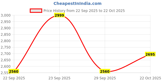 amazon.in Zemic DIY Portable Shoe Rack for Home Plastic Shelves Household, Shelf Shoe Rack with Dustproof Door for Heels/Slippers/Boots for Entryway or Bedroom (White, 12-Shelf-6-Door) Price History Graph from 22 Sep 2025 to 22 Oct 2025