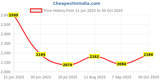 amazon.in Zemic DIY Shoe Rack Plastic Shoe Rack for Home PP Plastic Shelves Household, Shoe Rack with Door Outdoor for Heels/Shoes for Entryway,Hallway,Bedroom Living Room (Black, 10-Shelf-5-Door) Price History Graph from 21 Jun 2025 to 30 Oct 2025