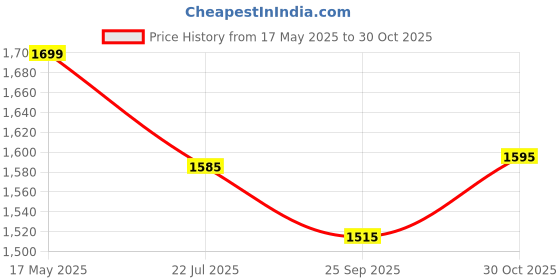 amazon.in Zemic DIY Shoe Rack Plastic Shoe Rack for Home PP Plastic Shelves Household, Shoe Rack with Door Outdoor for Heels/Shoes for Entryway,Hallway,Bedroom Living Room (Grey, 6-Shelf-2-Door) zemic Price History Graph from 17 May 2025 to 30 Oct 2025