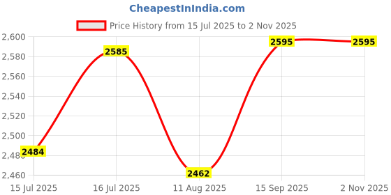 amazon.in Zemic DIY Shoe Storage Cabinet, Plastic Shoe Rack Organiser to 30 Pair Shoes, Foldable Shoe Storage with Shelves and Door for All Kinds of Shoes, Books, Toys and Clothing (12-Shelf, White) Price History Graph from 15 Jul 2025 to 2 Nov 2025