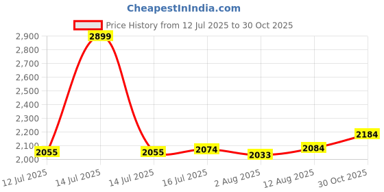 amazon.in Zemic Plastic Shoe Rack Organizer - 30 Pair Tower Shelf Storage Cabinet Stand Expandable for Heels, Boots, Slippers (Grey) Price History Graph from 12 Jul 2025 to 30 Oct 2025