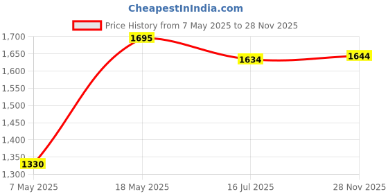 amazon.in Zemic Portable Shoe Rack for Home Plastic with Door,Adjustable Plastic Shoe Rack for Bedroom/Outdoor Waterproof, Shoe Storage Organizer,High-Density PP Frame for Stability (6-SHELF-3-DOOR, Black) Price History Graph from 7 May 2025 to 28 Nov 2025