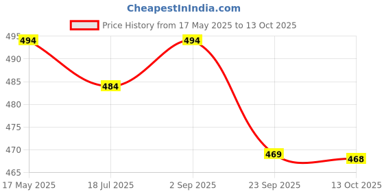 amazon.in zemic The Original Portable Auto Travel Umbrella ^ Umbrellas for Rain Windproof, Strong Umbrella for Wind and Rain, Auto Open/Close Button and Perfect Car Umbrella for Men & Women zemic Price History Graph from 17 May 2025 to 13 Oct 2025