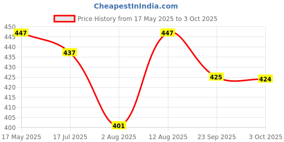 amazon.in zemic Travel Umbrella for women ^ Windproof Travel Umbrella for men and Compact Mini - Perfect for Car, Golf, and On-the-Go. One-Click Automatic Open and Close Strong Mini Umbrella zemic Price History Graph from 17 May 2025 to 3 Oct 2025
