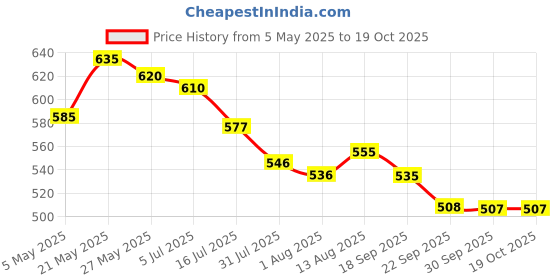 amazon.in zemic UV Umbrella with Novelty Carabiner Handle, Travel Umbrellas for Rain and Sun Windproof Compact, Automatic Open Close, 8 Ribs, Portable Umbrella for Men and Women zemic Price History Graph from 5 May 2025 to 17 Oct 2025