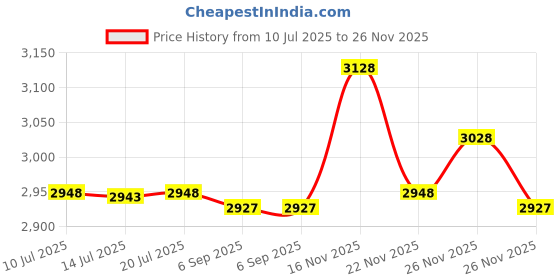 amazon.in zemty LED Ceiling Light, 6.5 Inch, 12W, 1200Lm, Small Recessed Spotlight, Adjustable 3000K, 4000K, 6500K, Color Temperature, Round, Flat, Recessed Light for Kitchen, Wardrobe, Hallway, Laundry Room Price History Graph from 10 Jul 2025 to 26 Nov 2025
