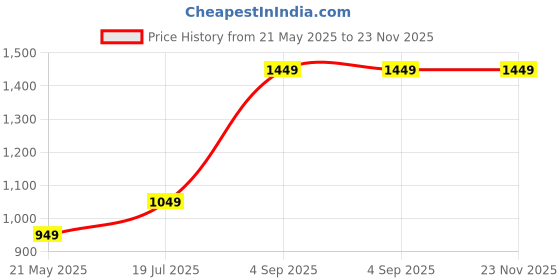 amazon.in zen 12 Volt 7 Ah SMF VRLA UPS Rechargable Battery for Spray Pumps, Sprayer, Office Equipments & Devices zen Price History Graph from 21 May 2025 to 22 Nov 2025