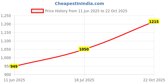 amazon.in ZEN 12V 4Ah SMF VRLA Rechargeable Battery for Spray Pumps, Agricultural Sprayers, UPS Systems, Office Equipment, Devices, Emergency Lighting, and Power Backup Applications Price History Graph from 11 Jun 2025 to 22 Oct 2025