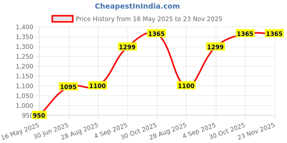 amazon.in ZEN 12V 7Ah SMF VRLA Battery | Solar Battery, Battery for UPS, Inverters, More Applications | Zen SLA 12-7 Price History Graph from 16 May 2025 to 22 Nov 2025