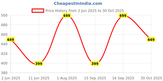amazon.in zen apparel Women's Chiffon Dupatta with Heavy Sequin Embroidery Work zen apparel Price History Graph from 2 Jun 2025 to 30 Oct 2025