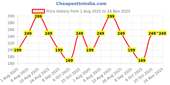 amazon.in zen apparel Zen TriColor/Tiranga Chiffon Dupatta zen apparel Price History Graph from 1 Aug 2025 to 24 Nov 2025