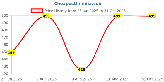 amazon.in zen apparel Zen Women's Chiffon Stone Work Dupatta (2.25 meters) zen apparel Price History Graph from 25 Jun 2025 to 31 Oct 2025