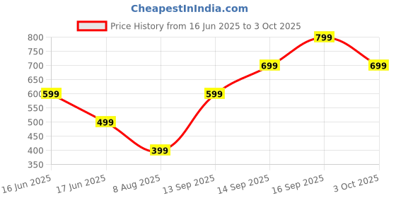 amazon.in zen apparel Zen Women's Embroidered Georgette Dupatta With Sequence Work zen apparel Price History Graph from 16 Jun 2025 to 3 Oct 2025