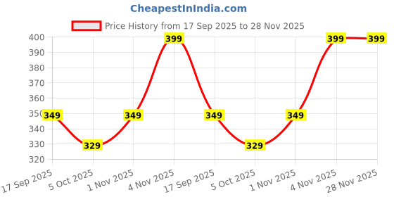 amazon.in zen apparel Zen Women's Premium Chiffon Solid Dupatta With. Border Work (4kg Quality) (2.25 METERS) zen apparel Price History Graph from 17 Sep 2025 to 28 Nov 2025
