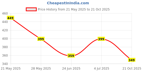 amazon.in zen apparel Zen Women's Premium Chiffon Solid Dupatta With. Border Work (4kg Quality) (2.25 METERS) zen apparel Price History Graph from 21 May 2025 to 21 Oct 2025