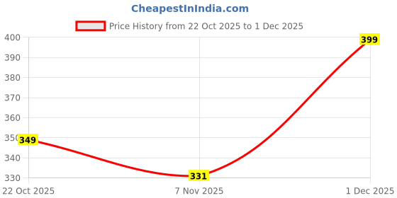 amazon.in zen apparel Zen Women's Premium Chiffon Solid Dupatta With. Border Work (4kg Quality) (2.25 METERS) zen apparel Price History Graph from 22 Oct 2025 to 1 Dec 2025